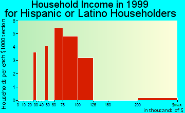 Balmville household income for Hispanic or Latino householders