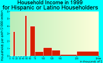 Bardonia household income for Hispanic or Latino householders