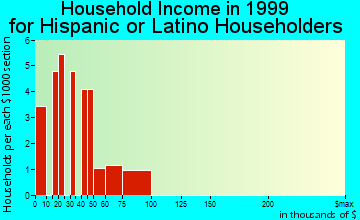 Batavia household income for Hispanic or Latino householders