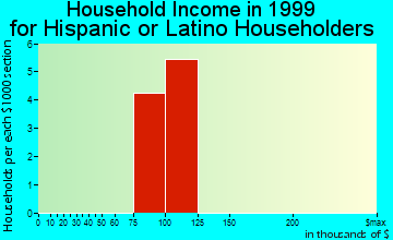 Bay Park household income for Hispanic or Latino householders