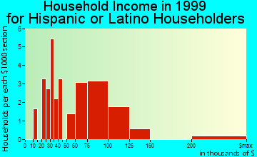 Bellerose Terrace household income for Hispanic or Latino householders