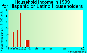 Blasdell household income for Hispanic or Latino householders