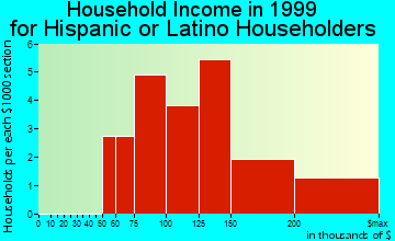 Blauvelt household income for Hispanic or Latino householders