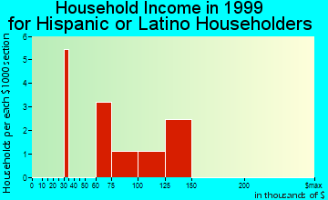 Blue Point household income for Hispanic or Latino householders