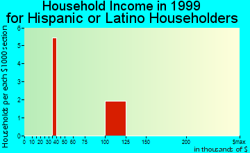 Cold Spring household income for Hispanic or Latino householders