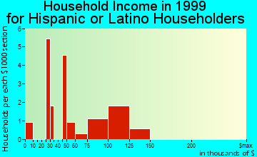 Cornwall on Hudson household income for Hispanic or Latino householders