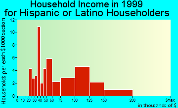 Dix Hills household income for Hispanic or Latino householders