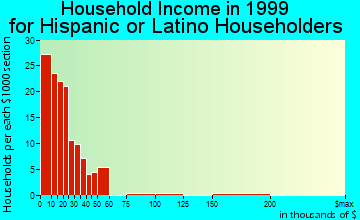 Dunkirk household income for Hispanic or Latino householders