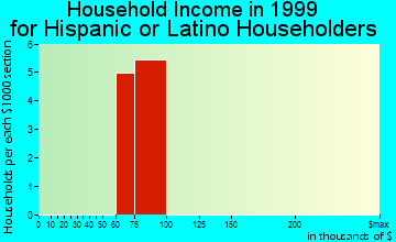 East Atlantic Beach household income for Hispanic or Latino householders