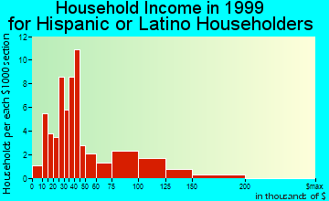 Elmsford household income for Hispanic or Latino householders