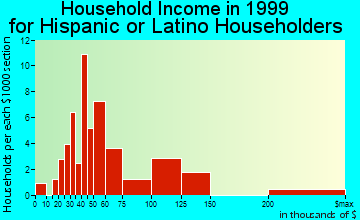 Farmingdale household income for Hispanic or Latino householders