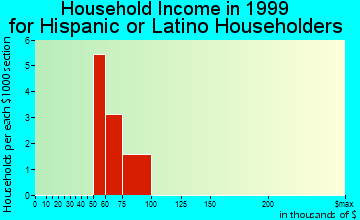 Fayetteville household income for Hispanic or Latino householders