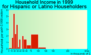 Firthcliffe household income for Hispanic or Latino householders