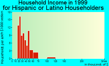 Fort Drum household income for Hispanic or Latino householders