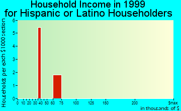 Gardiner household income for Hispanic or Latino householders