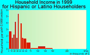 Great Neck Plaza household income for Hispanic or Latino householders