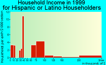 Hartsdale household income for Hispanic or Latino householders