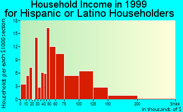 Hicksville household income for Hispanic or Latino householders