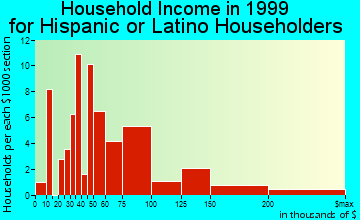 Holtsville household income for Hispanic or Latino householders