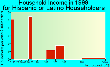 Irvington household income for Hispanic or Latino householders