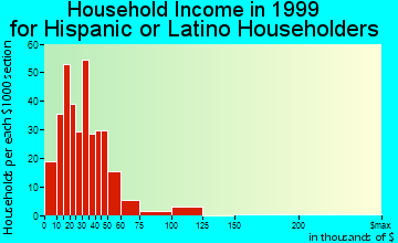 Rogers household income for Hispanic or Latino householders