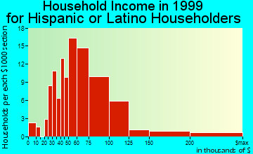 Levittown household income for Hispanic or Latino householders