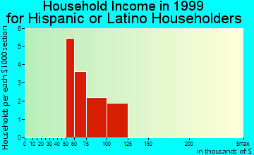 Lido Beach household income for Hispanic or Latino householders