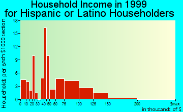 Lindenhurst household income for Hispanic or Latino householders