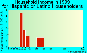 Mattituck household income for Hispanic or Latino householders
