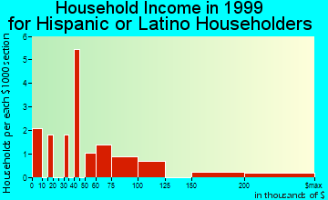Melville household income for Hispanic or Latino householders