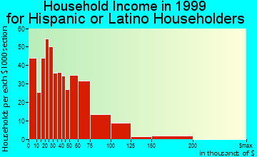 Mount Vernon household income for Hispanic or Latino householders