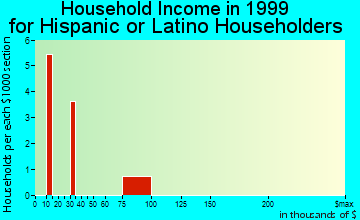Napeague household income for Hispanic or Latino householders