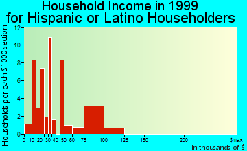 Nyack household income for Hispanic or Latino householders
