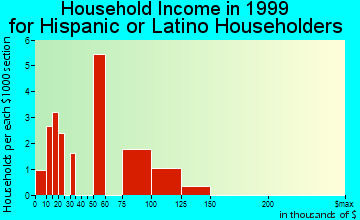 Orange Lake household income for Hispanic or Latino householders