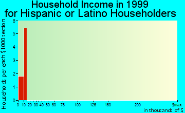 Smackover household income for Hispanic or Latino householders