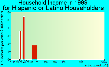 Port Byron household income for Hispanic or Latino householders