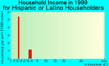 Potsdam household income for Hispanic or Latino householders