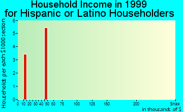 Forestdale household income for Hispanic or Latino householders