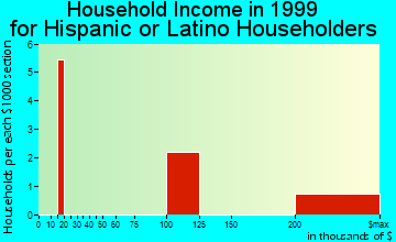 Rhinebeck household income for Hispanic or Latino householders