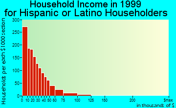 Rochester household income for Hispanic or Latino householders