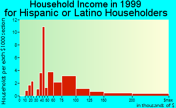 Ronkonkoma household income for Hispanic or Latino householders