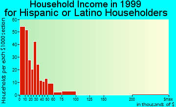Schenectady household income for Hispanic or Latino householders