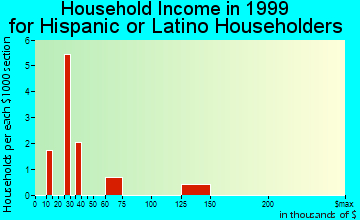Scotia household income for Hispanic or Latino householders