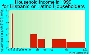 Searingtown household income for Hispanic or Latino householders