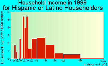 South Farmingdale household income for Hispanic or Latino householders