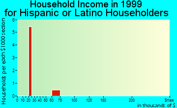 South Hill household income for Hispanic or Latino householders