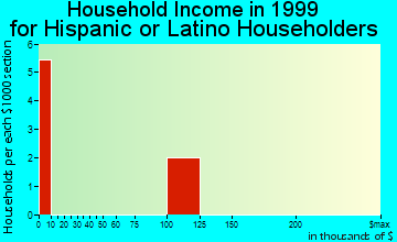 Verplanck household income for Hispanic or Latino householders