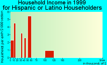 Viola household income for Hispanic or Latino householders