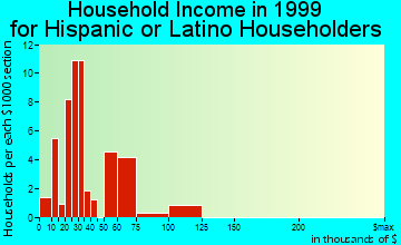 Wappingers Falls household income for Hispanic or Latino householders