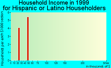 Trumann household income for Hispanic or Latino householders
